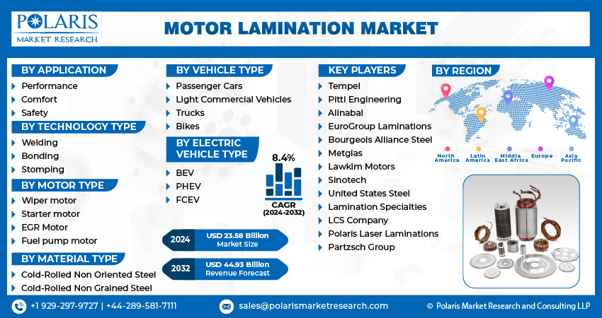Motor Lamination Market Size